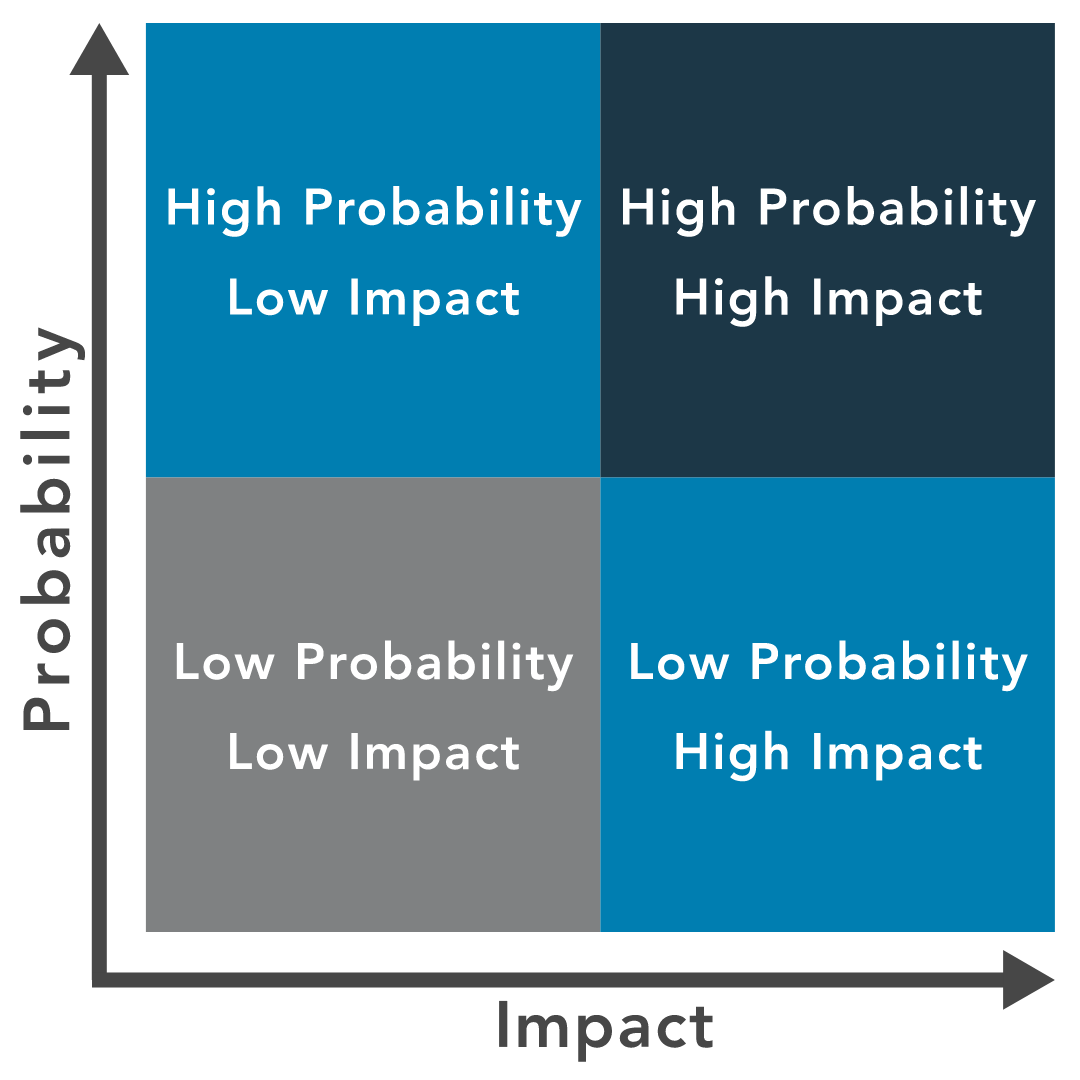 Image of probablity and it's imapact with risk